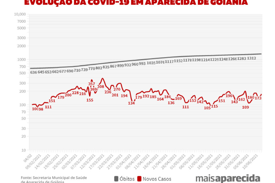 Mortes e novos casos de Covid-19 em Aparecida