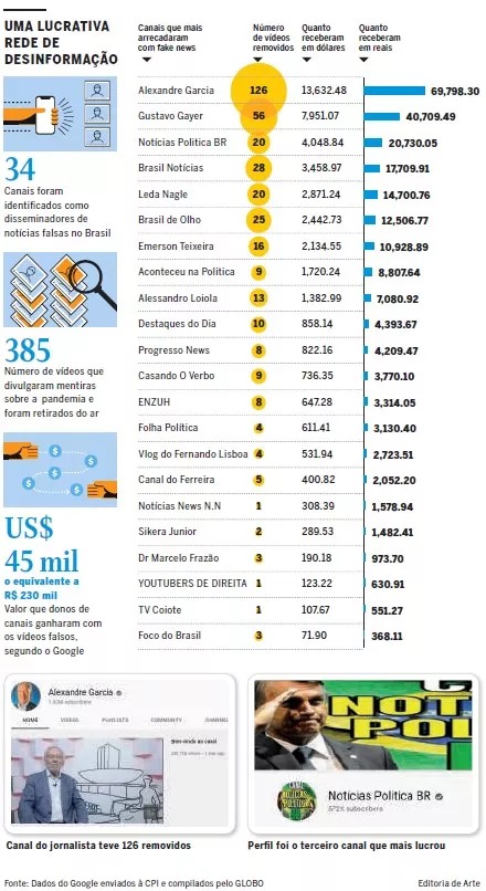 Gustavo Gayer foi o segundo influencer a ganhar mais dinheiro com fake news. Primeiro é o jornalista Alexandre Garcia (Infográfico: O Globo/Reprodução)