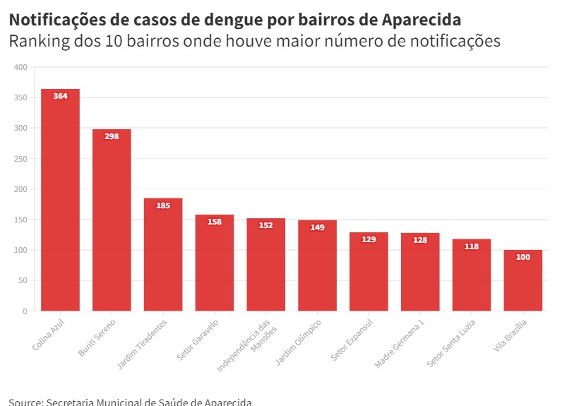 Notificações de casos de dengue por bairros de Aparecida de Goiânia (Infográfico: Igor Caldas)