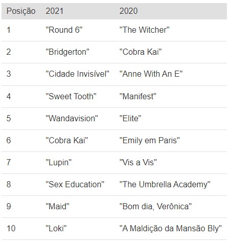 Netflix tem oito entre os 10 títulos que despertaram maior interesse. Confira a lista de séries mais buscadas no Google em 2021