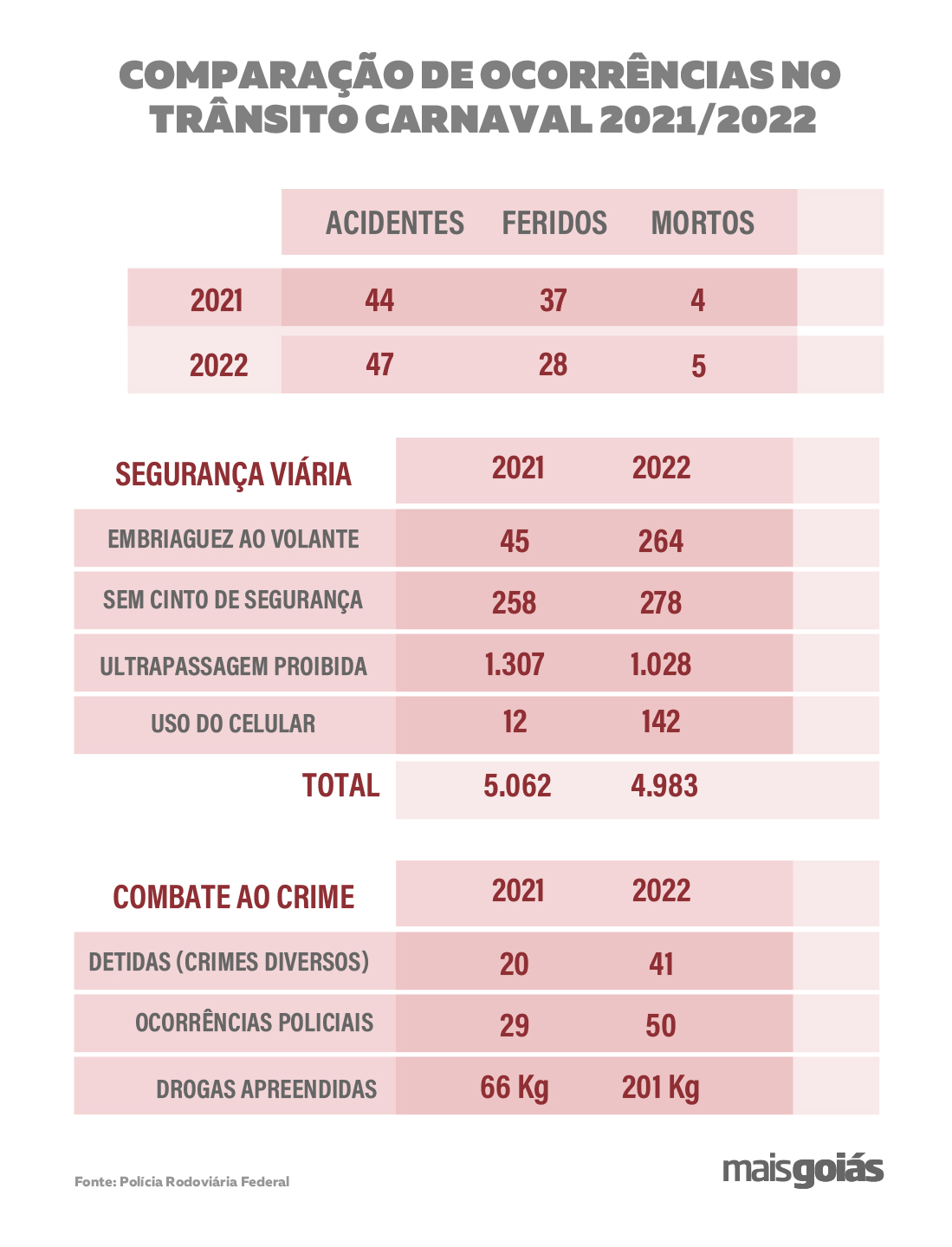 Balanço dos carnavais de 2022 e 2021, nas BRs de Goiás (Arte: Mais Goiás - Fonte: PRF)